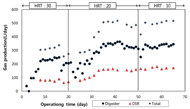 Variation of gas production according to operation time. HRT: hydraulic retention time, DSR: digested sludge reduction.
