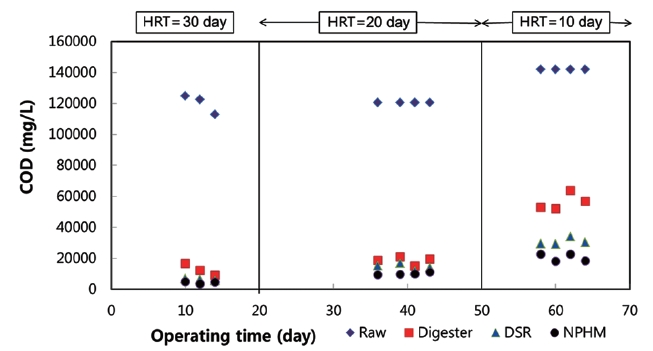 Variation of chemical oxygen demand (COD) concentration according to operation time by hydraulic retention time (HRT). DSR: digested sludge reduction, NPHM: nitrogen, phosphorus, and heavy metals.