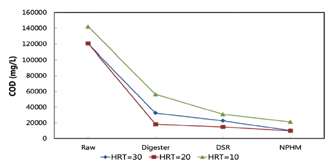 Variation of chemical oxygen demand (COD) concentration at unit process by hydraulic retention time (HRT). DSR: digested sludge reduction, NPHM: nitrogen, phosphorus, and heavy metals.