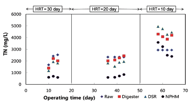 Variation of total nitrogen (TN) concentration according to operation time by hydraulic retention time (HRT). DSR digested sludge reduction, NPHM: nitrogen, phosphorus, and heavy metals.