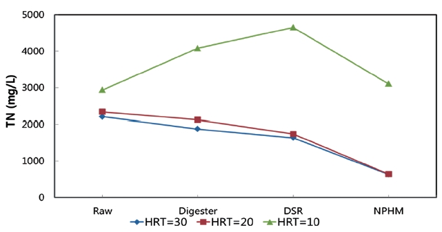 Variation of total nitrogen (TN) concentration at unit process by hydraulic retention time (HRT). DSR: digested sludge reduction, NPHM: nitrogen, phosphorus, and heavy metals.