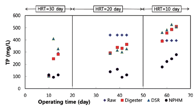 Variation of total phosphorus (TP) concentration according to operation time by hydraulic retention time (HRT). DSR: digested sludge reduction, NPHM: nitrogen, phosphorus, and heavy metals.