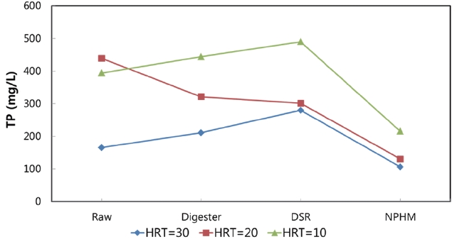 Variation of total phosphorus (TP) concentration at unit process by hydraulic retention time (HRT). DSR: digested sludge reduction, NPHM: nitrogen, phosphorus, and heavy metals.