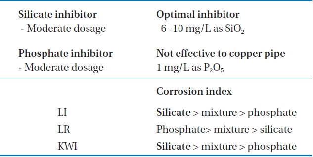 Summary of the inhibitors effects on corrosion control
