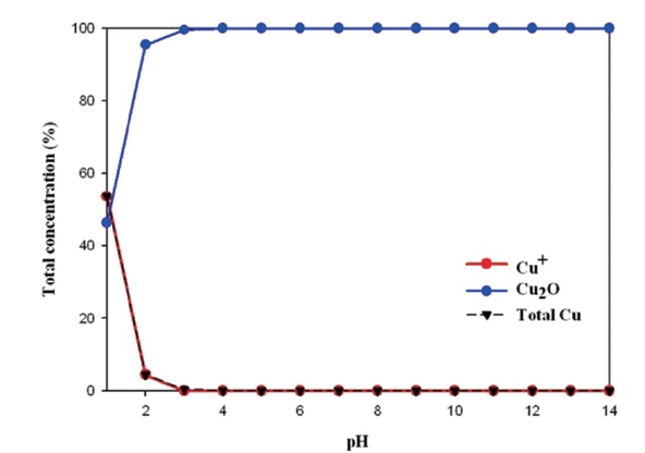 Behavior of the chemical species of cuprous ion in tap water depending on pH increase.