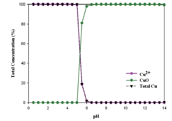 Behavior of the chemical species of cupric ion in tap water depending on pH increase.