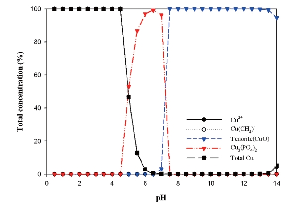 Behavior of the chemical species of cupric ion and phosphate in tap water depending on pH increase.