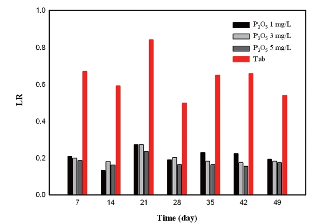Variation of Larson ratio (LR) depending on phosphate based inhibitor concentration.