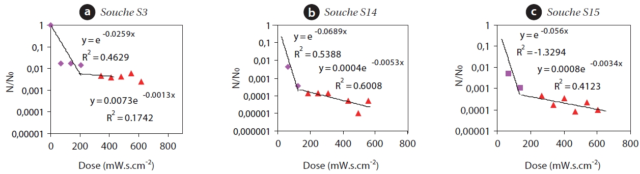 Determination of the kinetics variation during the ultraviolet (UV)-disinfection of Pseudomonas aeruginosa as a function of contact time according to the approach of Chick-Watson. y: reduction = N/N0 with N; Number of micro-organisms at the instant T; N0: Number of bacteria at the instant T= 0; R2: Coefficient of determination; Dose (mW.sec.cm-2)= I×T= UV Intensity (mW·cm2)×Time of contact (sec).