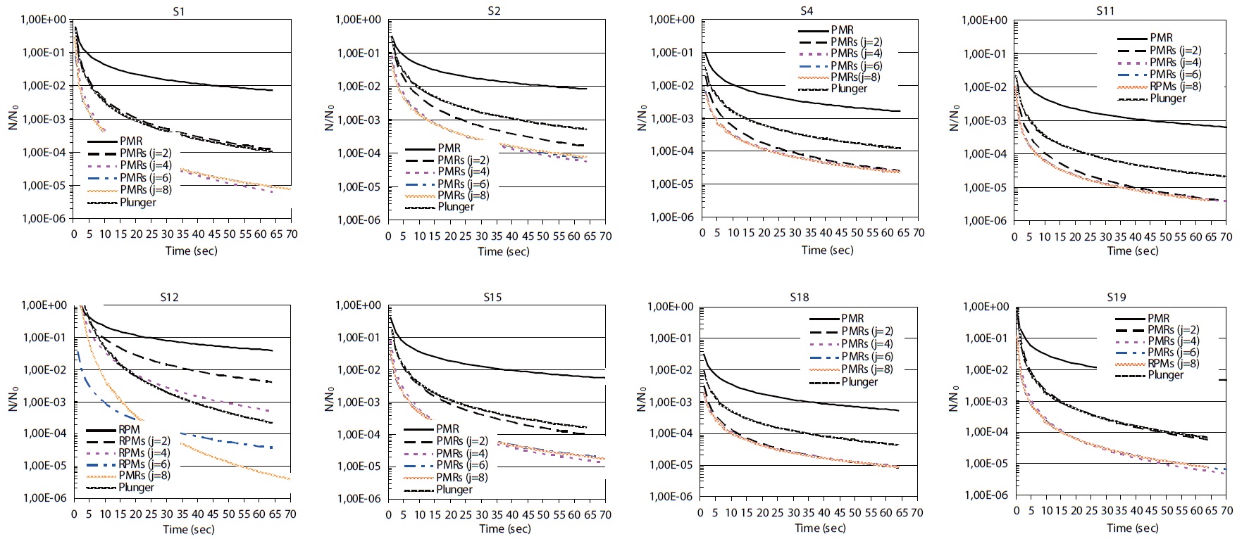Changes in the rate of inactivation of the number of Pseudomonas aeruginosa tested at the exit of the ultraviolet (UV) reactor considering the average residence time the mean intensities of UV radiation and the hydraulic model. y: reduction = N/N0 with N; Number of micro-organisms at the instant T; N0: number of micro-organisms at the instant T= 0; Ts: the average residence time in the reactor(s); PMR: perfectly mixed reactor; PMRs: perfectly mixed reactor in series.