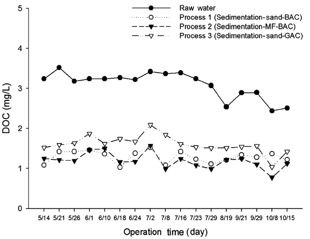 DOC concentrations in raw water processes 1 2 and 3.