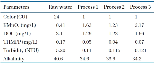 Average water qualities of raw water and finished water from various processes