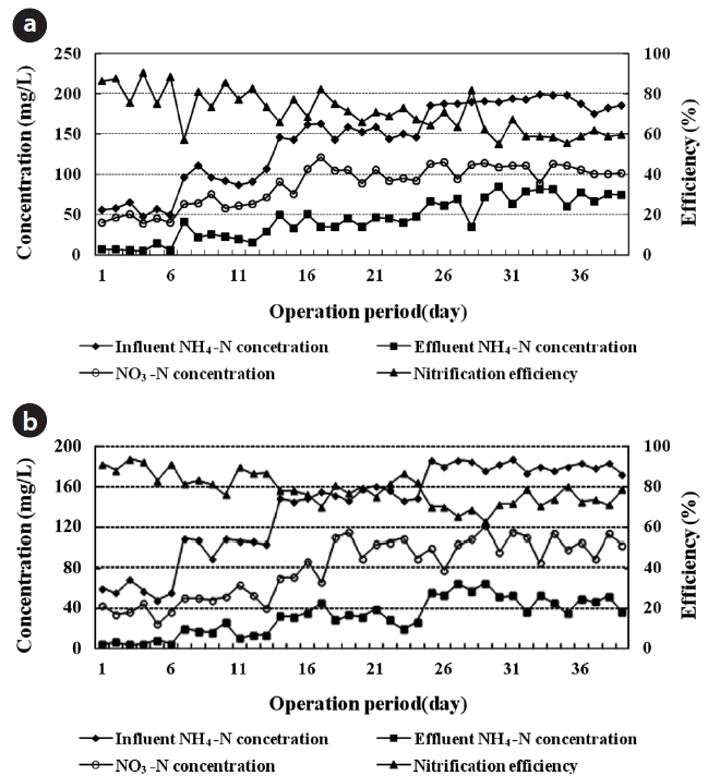 Influence of NH4+-N loading rate on nitrification efficiency at an empty bed contact time (EBCT) of (a) 6 hr and (b) 8 hr.