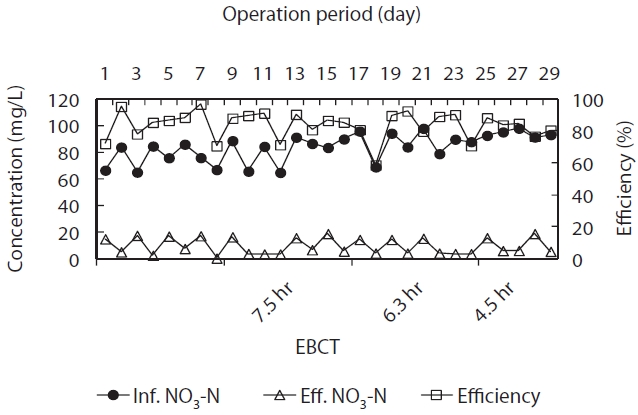 NO3？-N concentration and denitrification efficiency at several empty bed contact times (EBCTs).