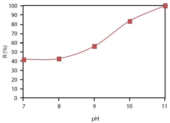 Relationship between boron removal efficiency and pH by reverse osmosis system.
