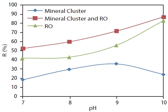 Comparison of boron removal efficiency when using Mineral Cluster; reverse osmosis (RO) system and Mineral Cluster combined RO system with changes of pH.