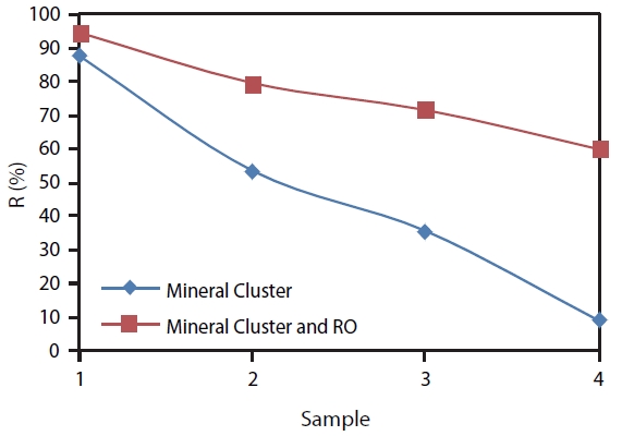 Comparison of boron removal efficiency when using Mineral Cluster and Mineral Cluster combined reverse osmosis (RO) system with different Mineral Cluster dosages.