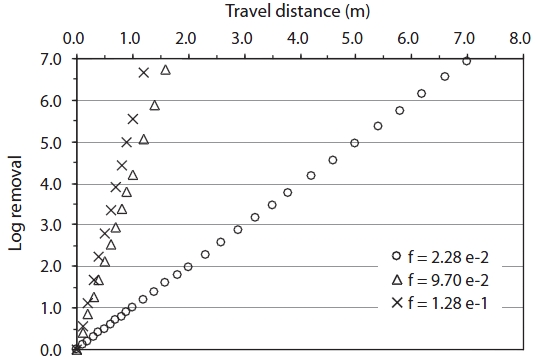 Estimation of travel distance versus log removal of Bacillus subtilis based on the filter factor determined from column experi-ments.