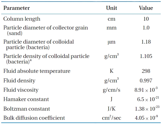 Parameters used in the calculation of collision efficiency (η) and sticking efficiency (α) for Bacillus subtilis in metal oxide-coated sands