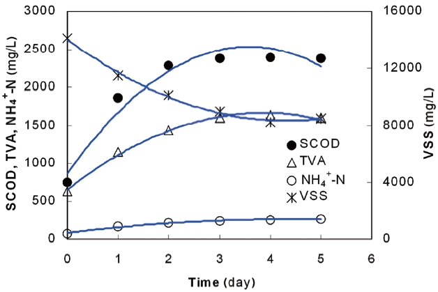 Temporal variations of SCOD TVA  NH4+-N and VSS in fer-mented primary sludge.
