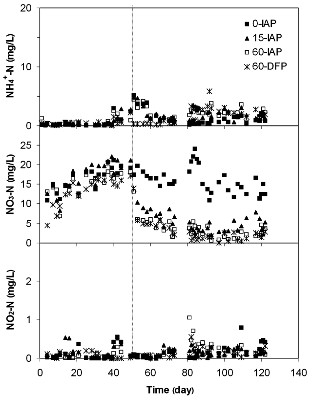 Nitrogen variations during operations of 0-IAP 15-IAP 60-IAP and 60-DFP.