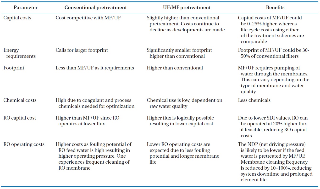 Cost analysis comparison of conventional and UF/MF pretreatments [46]