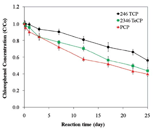 Dechlorination of chlorophenols by acid pre treated iron. TCP: trichlorophenols TeCP: tetrachlorophenols PCP: pentachloro-phenol.