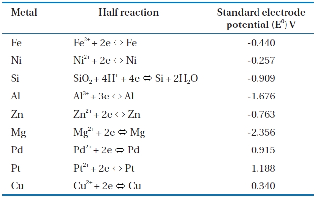 Selected standard electrode reduction potential values in aqueous solution at 25℃ [43  44]