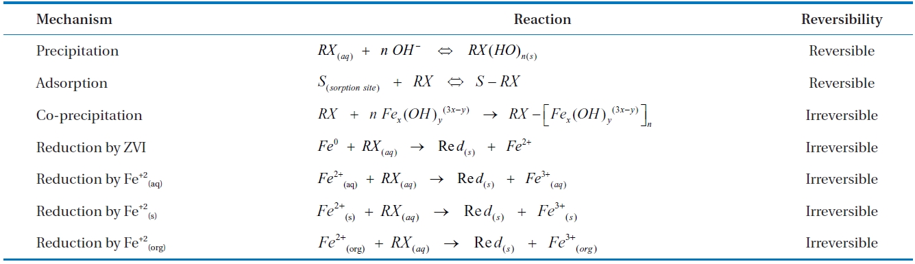 Summary of possible reaction pathways for aqueous phase contaminant (RX) removal in a ZVI/water system [74]
