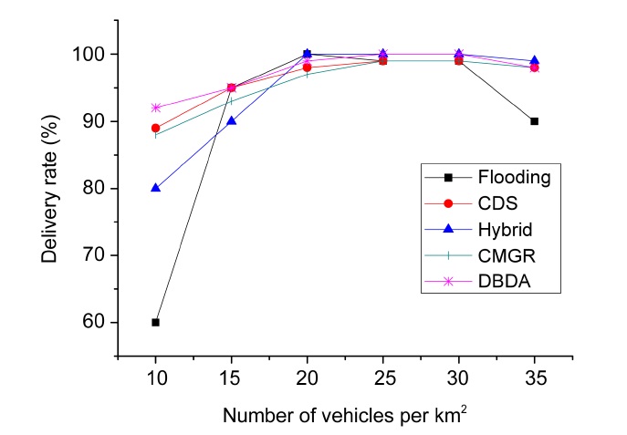 Delivery rate. CDS: connected dominating set, CMGR: connectivity-aware minimum-delay geographic routing, DBDA: destination-based dissemination algorithm.