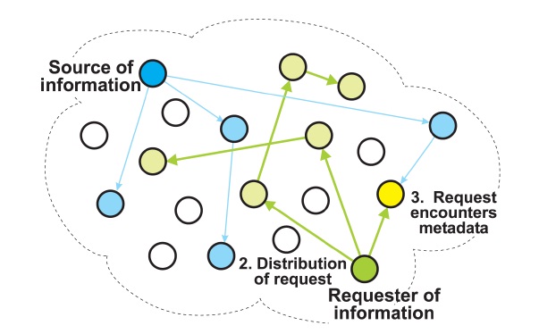 A requesting node distributes its request to randomly selected nodes in the network. One of the nodes has both the metadata and the request and, thus, an encounter occurs.