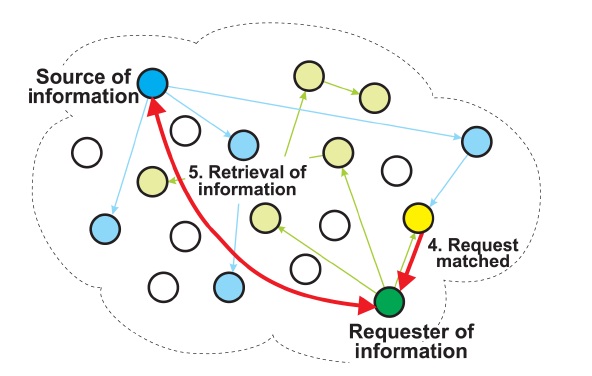 A node matches the metadata and the request and reports the match to the requester, which then retrieves the information from the source node.