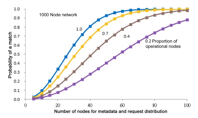The probabilities P(k ≥ 1) of one or more matches as the number of nodes to which the metadata and the requests are distributed increases, for x = 1.0, 0.7, 0.4, 0.2 as the proportion of operational nodes.