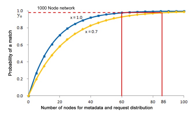 Increase in the number r of nodes to which the requests are distributed when x = 0.7 to achieve the same probability of a match as when x = 1.0 and m = r = 60 for n = 1000 nodes.