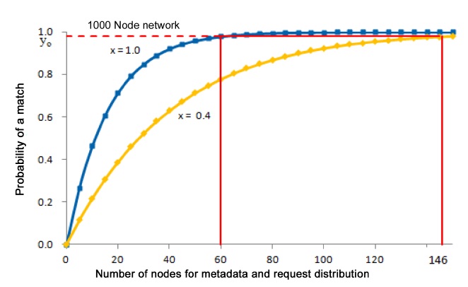 Increase in the number r of nodes to which the requests are distributed when x = 0.4 to achieve the same probability of a match as when x = 1.0 and m = r = 60 for n = 1000 nodes.