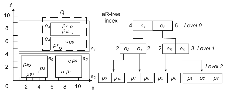 An example of an aR-tree.