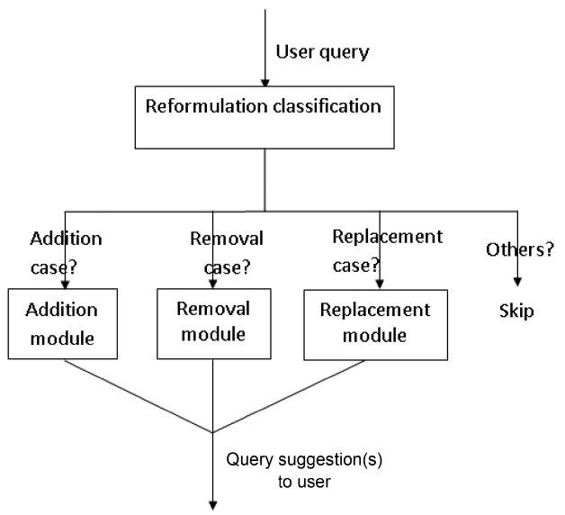 Workflow of query suggestion system.