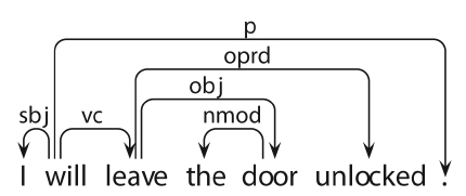 Example dependency representation.