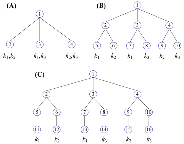 Illustration of three possible TMSubtrees for keyword query Q ={k1, k2, k3}.