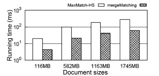 Comparison of scalability on extensible markup language documents of different size for Q7. HS: hash search.