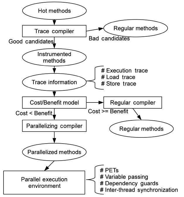 Procedure of on-line trace-based automatic parallelization. PETs : parallel execution threads.