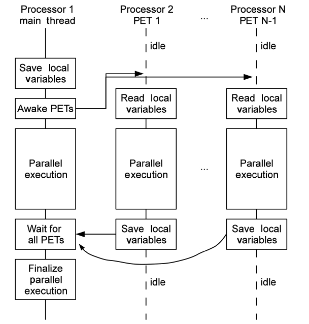Parallel Execution Environments. PET: parallel execution thread.