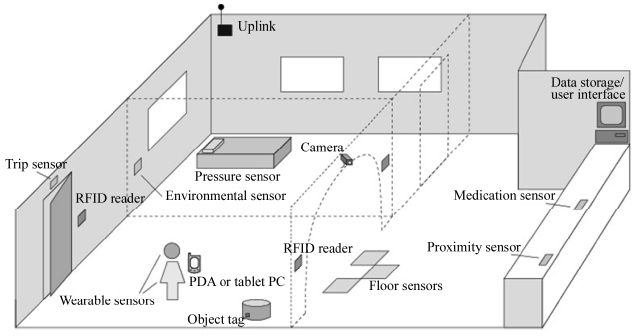 Alarm-net cores: an illustration of a smart assistant-living space instrumented with various sensing devices [4].