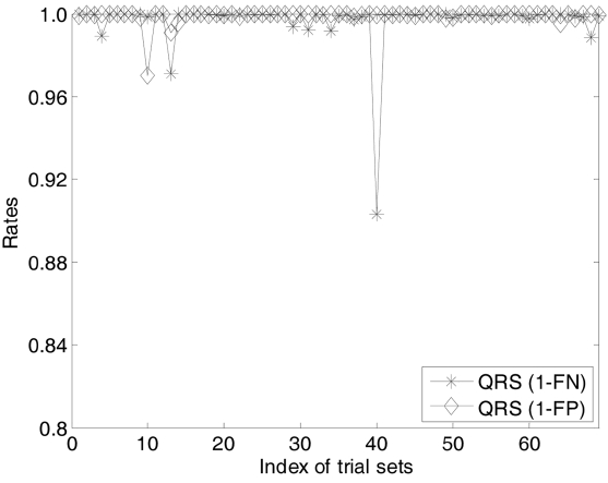 Sensitivity and accuracy of QRS analysis on the second data set. FN: false negative FP: false positive.