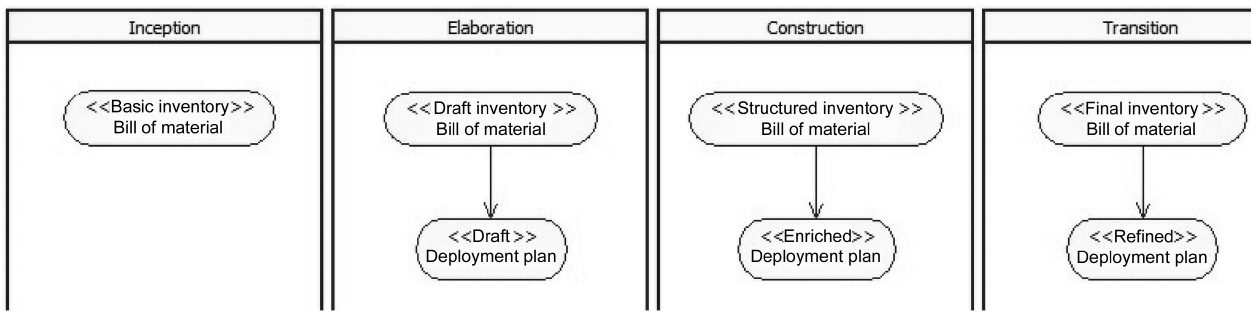 Deployment plan cycle. It is represented in the four unified process phases for the deployment plan cycle.