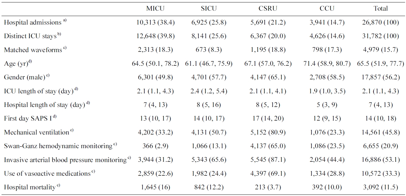 Adult patient statistics in MIMIC-II (version 2.6) stratified with respect to the critical care unit
