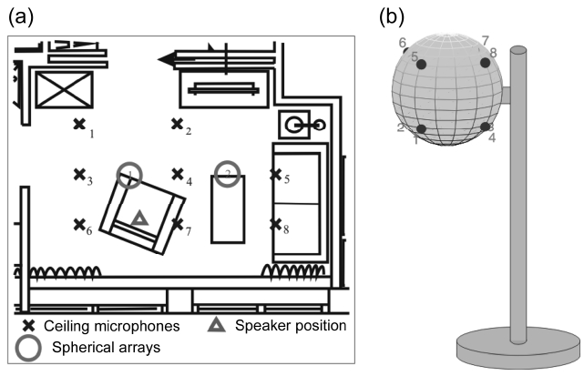 (a) Positions of ceiling microphones and user positions. (b) Schematic of a spherical microphone array ambiently built in a floor lamp.