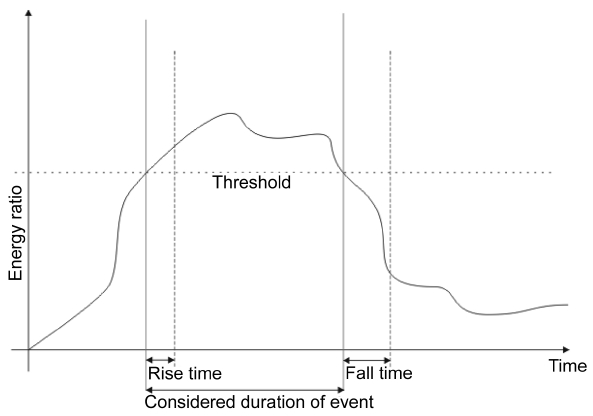 Scheme of event detection. An event is marked (solid vertical lines) by thresholding (dash-dotted horizontal line) the energy ratio between the foreground and background (solid graph). The threshold has to be exceeded for at last the rise time respectively falls time (dashed vertical lines).