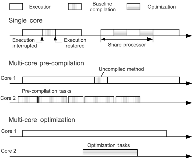 Dynamic compilation/optimization on single-core and multicore processors.