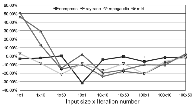 Performance impact of execution times for compress raytrace mpegaudio and mtrt.